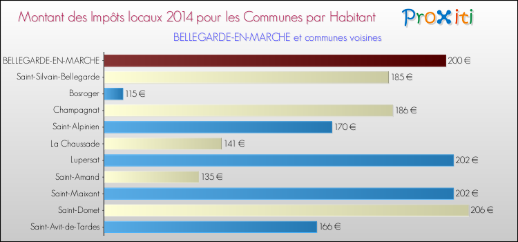 Montant des impôts locaux par Habitant pour BELLEGARDE-EN-MARCHE et les communes proches en 2014 Comparaison des impôts locaux par habitant pour BELLEGARDE-EN-MARCHE et les communes voisines en 2014