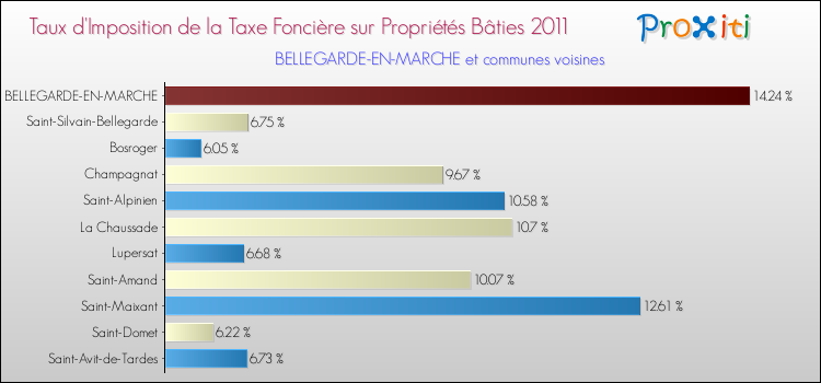 Taux d'imposition de la taxe foncière sur le bati 2011 pour BELLEGARDE-EN-MARCHE et les communes proches Comparaison des taux d'imposition de la taxe foncière sur le bati 2011 pour BELLEGARDE-EN-MARCHE et les communes voisines