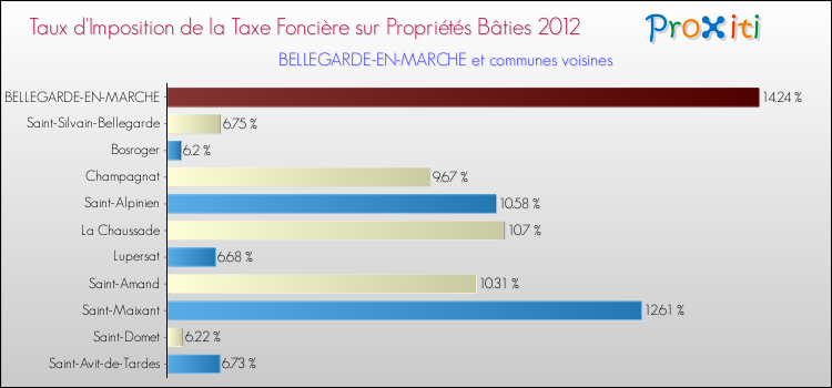 Taux d'imposition de la taxe foncière sur le bati 2012 pour BELLEGARDE-EN-MARCHE et les communes proches Comparaison des taux d'imposition de la taxe foncière sur le bati 2012 pour BELLEGARDE-EN-MARCHE et les communes voisines