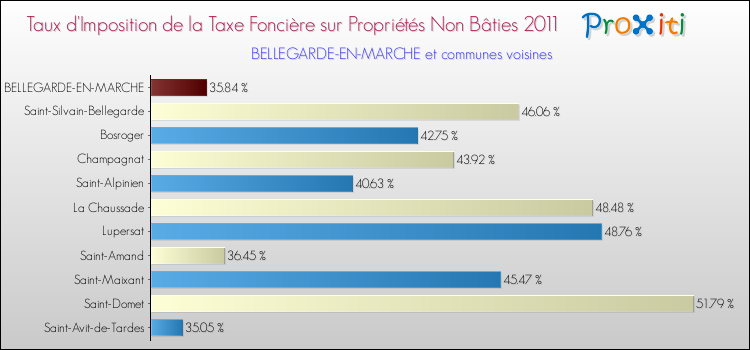Taux d'imposition de la taxe foncière sur les immeubles et terrains non batis 2011 pour BELLEGARDE-EN-MARCHE et les communes proches Comparaison des taux d'imposition de la taxe foncière sur les immeubles et terrains non batis 2011 pour BELLEGARDE-EN-MARCHE et les communes voisines