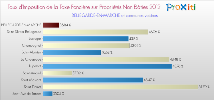Taux d'imposition de la taxe foncière sur les immeubles et terrains non batis 2012 pour BELLEGARDE-EN-MARCHE et les communes proches Comparaison des taux d'imposition de la taxe foncière sur les immeubles et terrains non batis 2012 pour BELLEGARDE-EN-MARCHE et les communes voisines