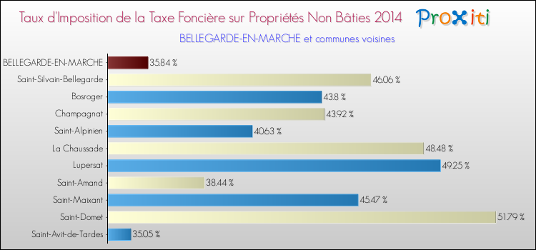 Taux d'imposition de la taxe foncière sur les immeubles et terrains non batis 2014 pour BELLEGARDE-EN-MARCHE et les communes proches Comparaison des taux d'imposition de la taxe foncière sur les immeubles et terrains non batis 2014 pour BELLEGARDE-EN-MARCHE et les communes voisines