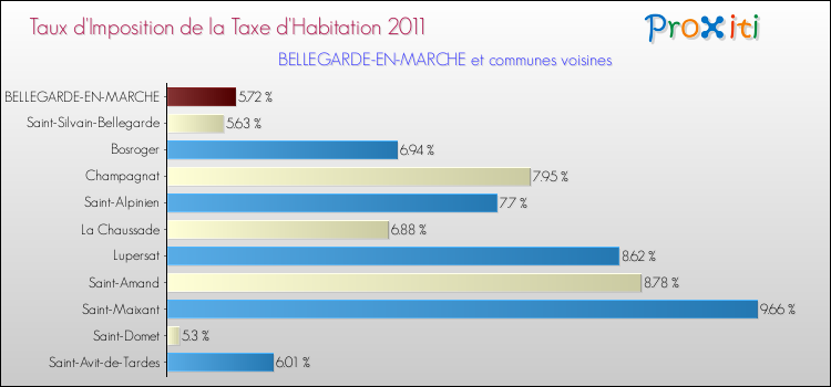 Taux d'imposition de la taxe d'habitation 2011 pour BELLEGARDE-EN-MARCHE et les communes proches Comparaison des taux d'imposition de la taxe d'habitation 2011 pour BELLEGARDE-EN-MARCHE et les communes voisines