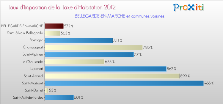 Taux d'imposition de la taxe d'habitation 2012 pour BELLEGARDE-EN-MARCHE et les communes proches Comparaison des taux d'imposition de la taxe d'habitation 2012 pour BELLEGARDE-EN-MARCHE et les communes voisines