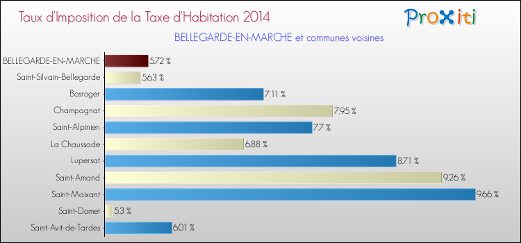 Taux d'imposition de la taxe d'habitation 2014 pour BELLEGARDE-EN-MARCHE et les communes proches Comparaison des taux d'imposition de la taxe d'habitation 2014 pour BELLEGARDE-EN-MARCHE et les communes voisines