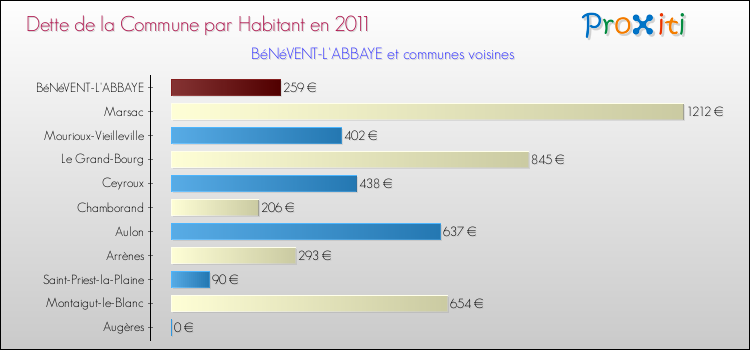 Dette par habitant de la commune en 2011 pour BéNéVENT-L'ABBAYE et les communes proches Comparaison de la dette par habitant de la commune en 2011 pour BéNéVENT-L'ABBAYE et les communes voisines