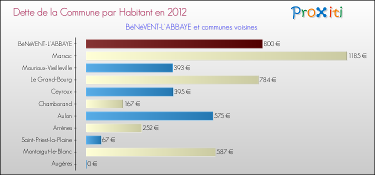 Dette par habitant de la commune en 2012 pour BéNéVENT-L'ABBAYE et les communes proches Comparaison de la dette par habitant de la commune en 2012 pour BéNéVENT-L'ABBAYE et les communes voisines
