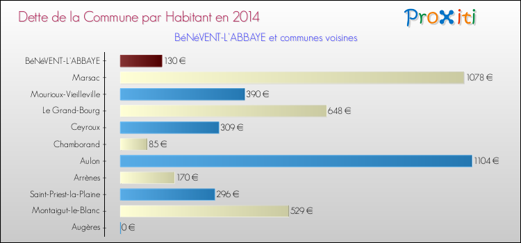 Dette par habitant de la commune en 2014 pour BéNéVENT-L'ABBAYE et les communes proches Comparaison de la dette par habitant de la commune en 2014 pour BéNéVENT-L'ABBAYE et les communes voisines