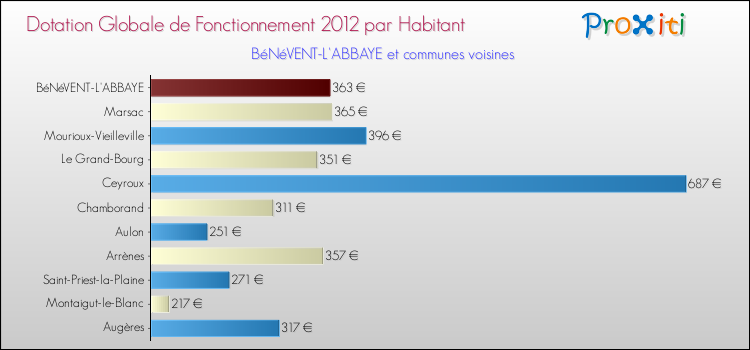 Montant des dotations globales de fonctionnement DGF par Habitant pour BéNéVENT-L'ABBAYE et les communes proches Comparaison des des dotations globales de fonctionnement DGF par habitant pour BéNéVENT-L'ABBAYE et les communes voisines