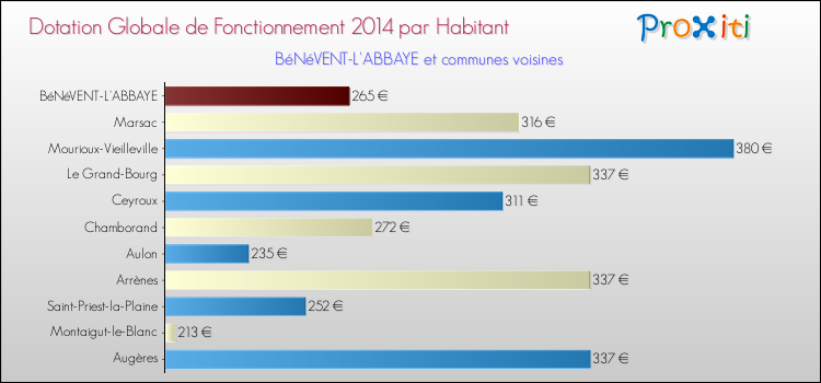 Montant des dotations globales de fonctionnement DGF par Habitant pour BéNéVENT-L'ABBAYE et les communes proches en 2014. Comparaison des des dotations globales de fonctionnement DGF par habitant pour BéNéVENT-L'ABBAYE et les communes voisines en 2014.