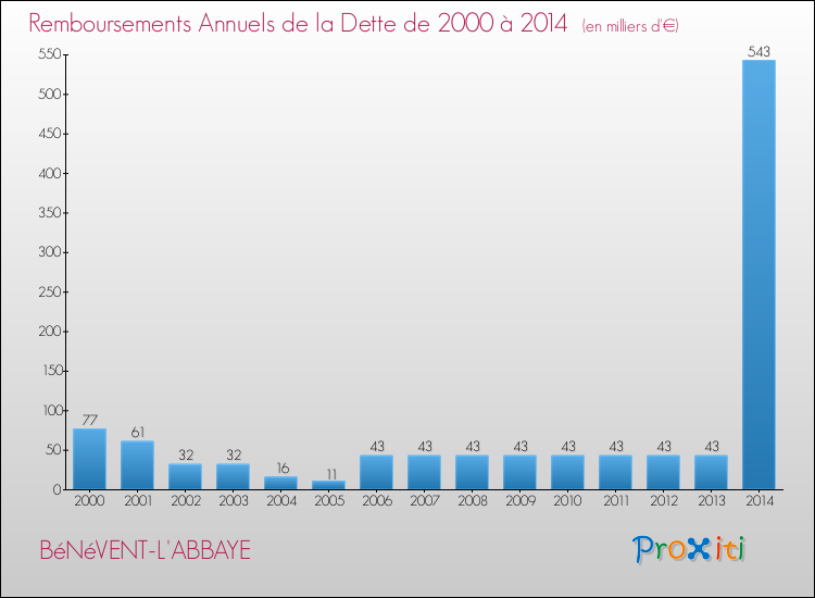 Evolution de l'annuité de la dette pour la commune de BéNéVENT-L'ABBAYE de 2000 à 2014 Annuités de la dette pour BéNéVENT-L'ABBAYE de 2000 à 2014