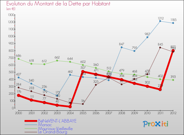 Evolution de la dette par habitant pour la commune de BéNéVENT-L'ABBAYE et les communes proches de 2000 à 2012 Comparaison de la dette par habitant pour BéNéVENT-L'ABBAYE et les communes voisines de 2000 à 2012