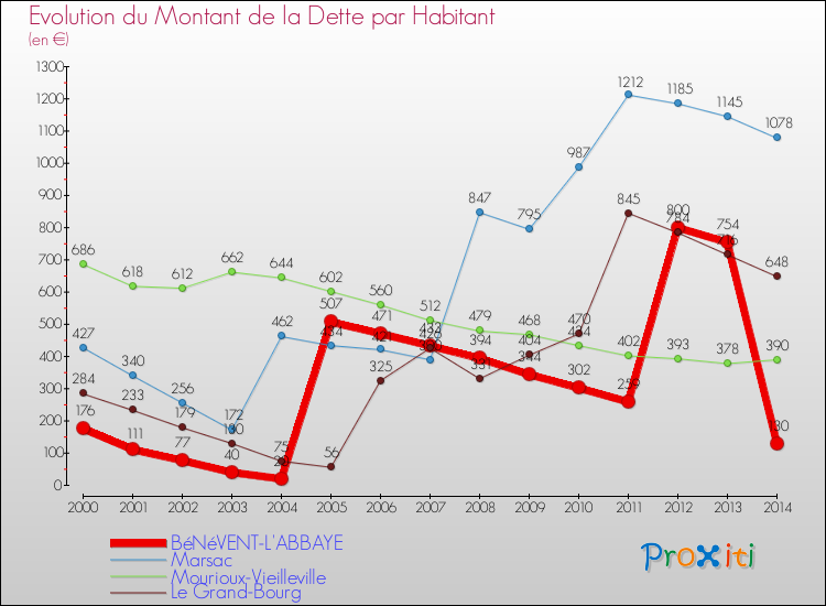 Evolution de la dette par habitant pour la commune de BéNéVENT-L'ABBAYE et les communes proches de 2000 à 2014 Comparaison de la dette par habitant pour BéNéVENT-L'ABBAYE et les communes voisines de 2000 à 2014