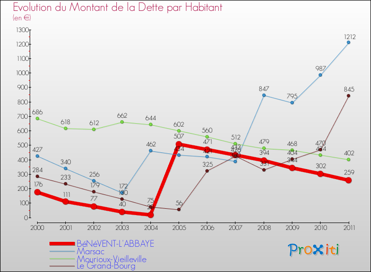 Evolution de la dette par habitant pour la commune de BéNéVENT-L'ABBAYE et les communes proches Comparaison de la dette par habitant pour BéNéVENT-L'ABBAYE et les communes voisines