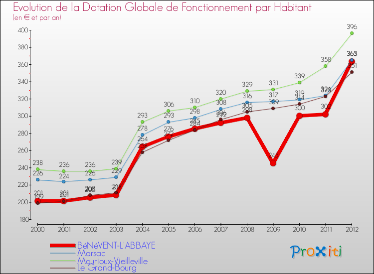 Evolution et montant de la dotation globale de fonctionnement par Habitant pour BéNéVENT-L'ABBAYE et les communes proches Comparaison des dotations globales de fonctionnement par habitant pour BéNéVENT-L'ABBAYE et les communes voisines
