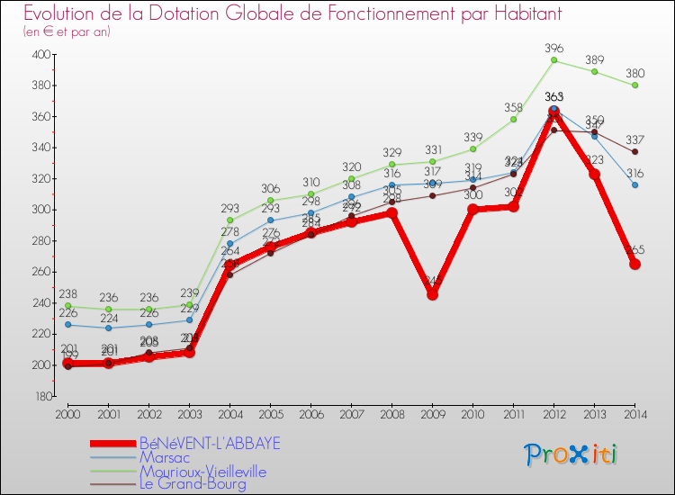 Evolution et montant de la dotation globale de fonctionnement par Habitant pour BéNéVENT-L'ABBAYE et les communes proches de 2000 à 2014. Comparaison des dotations globales de fonctionnement par habitant pour BéNéVENT-L'ABBAYE et les communes voisines de 2000 à 2014.