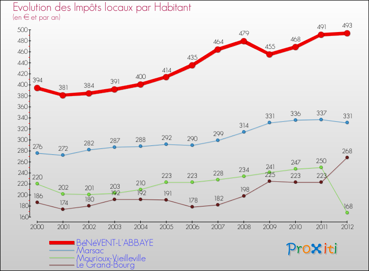 Evolution et montant des impôts locaux par Habitant pour BéNéVENT-L'ABBAYE et les communes proches Comparaison des impôts locaux par habitant pour BéNéVENT-L'ABBAYE et les communes voisines