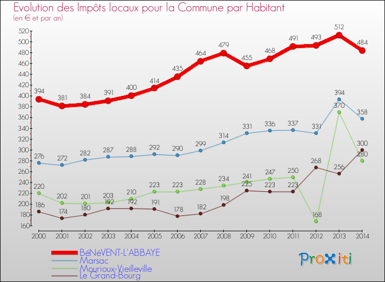 Evolution et montant des impôts locaux par Habitant pour BéNéVENT-L'ABBAYE et les communes proches de 2000 à 2014 Comparaison des impôts locaux par habitant pour BéNéVENT-L'ABBAYE et les communes voisines de 2000 à 2014