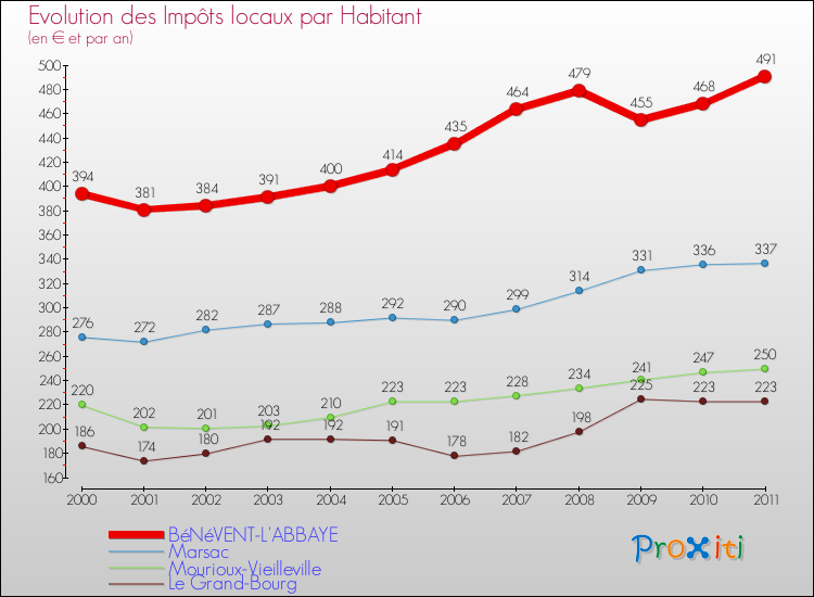 Evolution et montant des impôts locaux par Habitant pour BéNéVENT-L'ABBAYE et les communes proches Comparaison des impôts locaux par habitant pour BéNéVENT-L'ABBAYE et les communes voisines