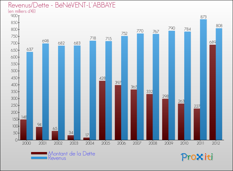 Evolution comparée de la dette et des revenus pour la commune de BéNéVENT-L'ABBAYE de 2000 à 2012 Comparaison de la dette et des revenus pour BéNéVENT-L'ABBAYE de 2000 à 2012