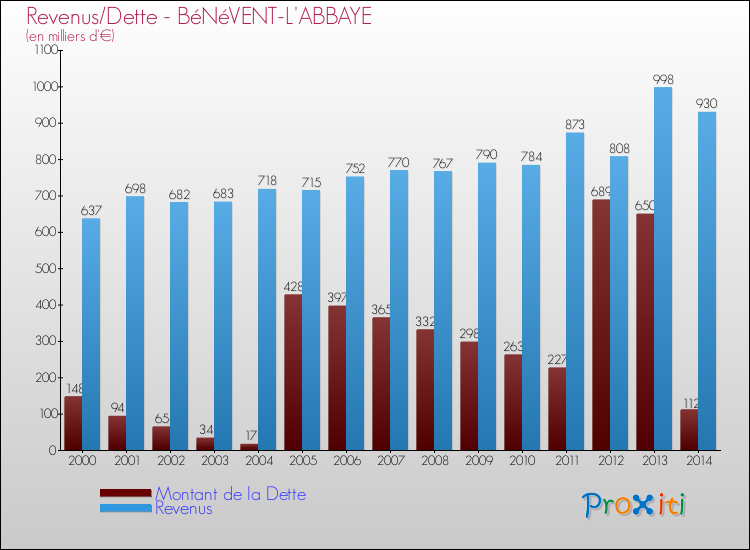 Evolution comparée de la dette et des revenus pour la commune de BéNéVENT-L'ABBAYE de 2000 à 2014 Comparaison de la dette et des revenus pour BéNéVENT-L'ABBAYE de 2000 à 2014