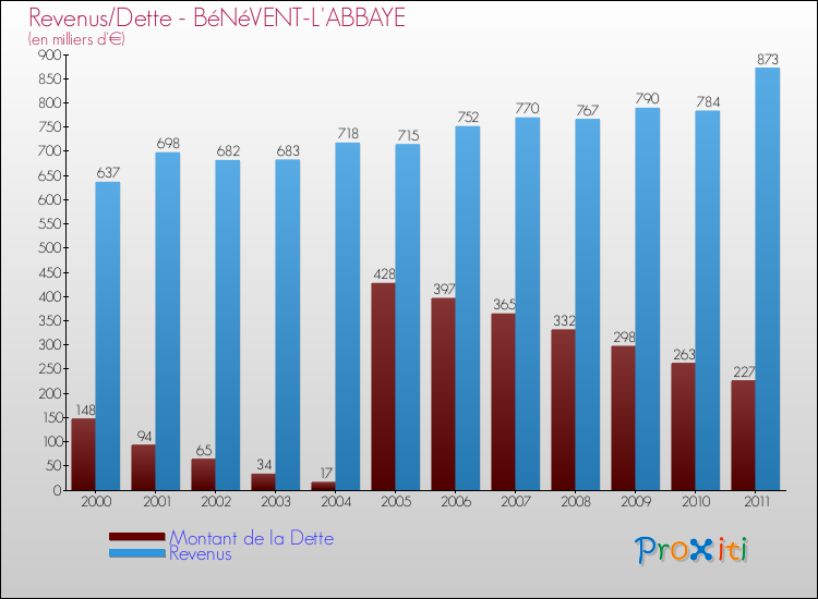 Evolution comparée de la dette et des revenus pour la commune de BéNéVENT-L'ABBAYE de 2000 à 2011 Comparaison de la dette et des revenus pour BéNéVENT-L'ABBAYE de 2000 à 2011