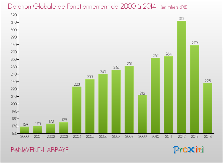 Evolution du montant de la Dotation Globale de Fonctionnement pour la commune de BéNéVENT-L'ABBAYE de 2000 à 2014 Evolution du montant de la Dotation Globale de Fonctionnement pour BéNéVENT-L'ABBAYE de 2000 à 2014