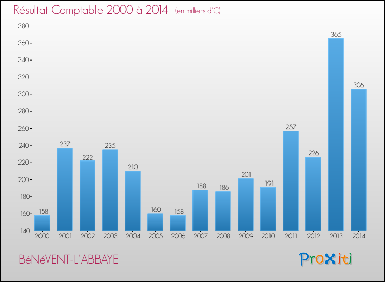 Evolution du résultat comptable pour la commune de BéNéVENT-L'ABBAYE de 2000 à 2014 Evolution du résultat comptable pour BéNéVENT-L'ABBAYE de 2000 à 2014