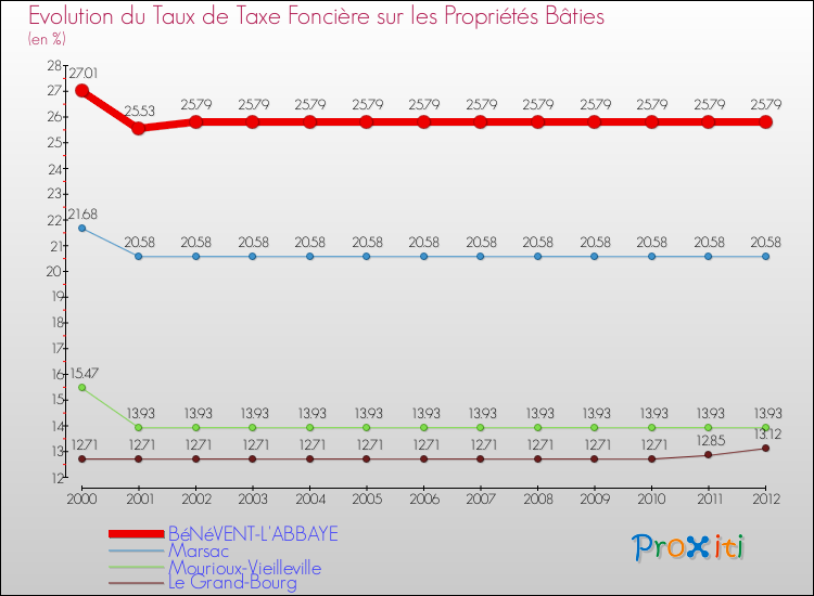 Evolution du taux de la taxe foncière sur le bati pour BéNéVENT-L'ABBAYE et les communes proches de 2000 à 2012 Comparaison des taux de taxe foncière sur le bati pour BéNéVENT-L'ABBAYE et les communes voisines de 2000 à 2012