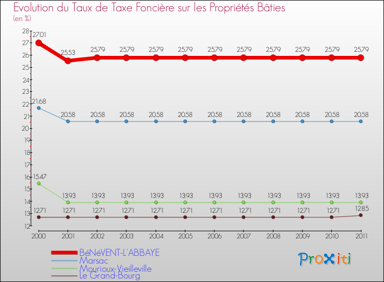 Evolution du taux de la taxe foncière sur le bati pour BéNéVENT-L'ABBAYE et les communes proches Comparaison des taux de taxe foncière sur le bati pour BéNéVENT-L'ABBAYE et les communes voisines