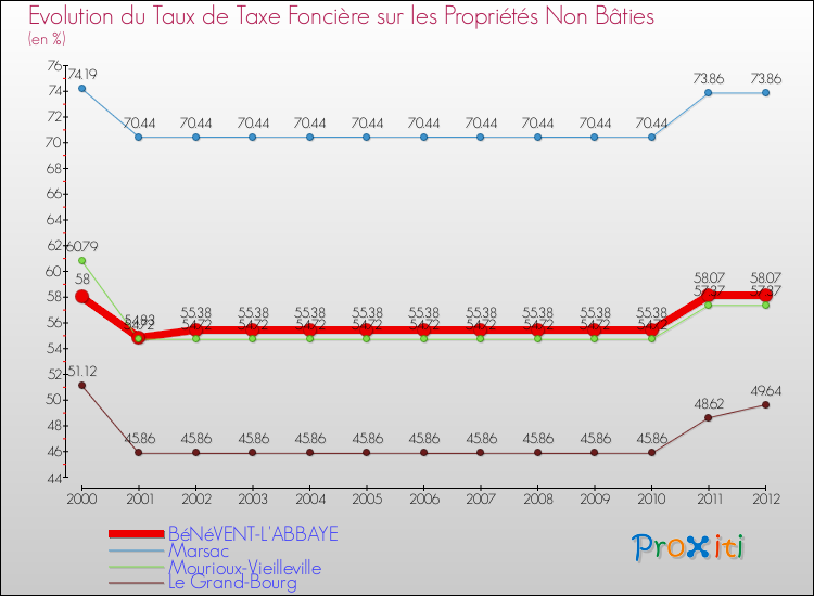Evolution du taux de la taxe foncière sur les immeubles et terrains non batis pour BéNéVENT-L'ABBAYE et les communes proches de 2000 à 2012 Comparaison des taux de la taxe foncière sur les immeubles et terrains non batis pour BéNéVENT-L'ABBAYE et les communes voisines de 2000 à 2012