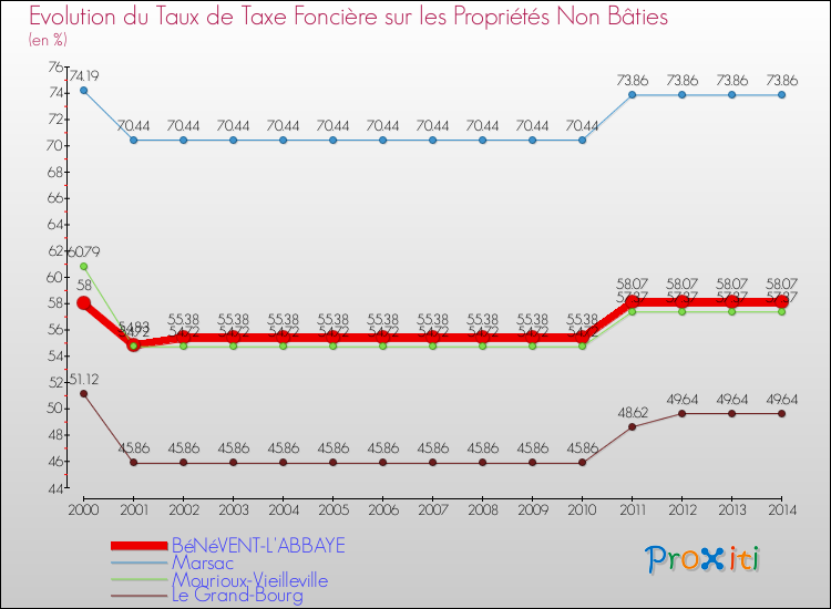 Evolution du taux de la taxe foncière sur les immeubles et terrains non batis pour BéNéVENT-L'ABBAYE et les communes proches de 2000 à 2014 Comparaison des taux de la taxe foncière sur les immeubles et terrains non batis pour BéNéVENT-L'ABBAYE et les communes voisines de 2000 à 2014
