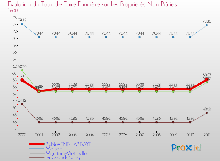 Evolution du taux de la taxe foncière sur les immeubles et terrains non batis pour BéNéVENT-L'ABBAYE et les communes proches Comparaison des taux de la taxe foncière sur les immeubles et terrains non batis pour BéNéVENT-L'ABBAYE et les communes voisines