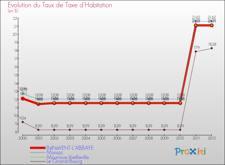 Evolution du taux de la taxe d'habitation pour BéNéVENT-L'ABBAYE et les communes proches Comparaison des taux de la taxe d'habitation pour BéNéVENT-L'ABBAYE et les communes voisines