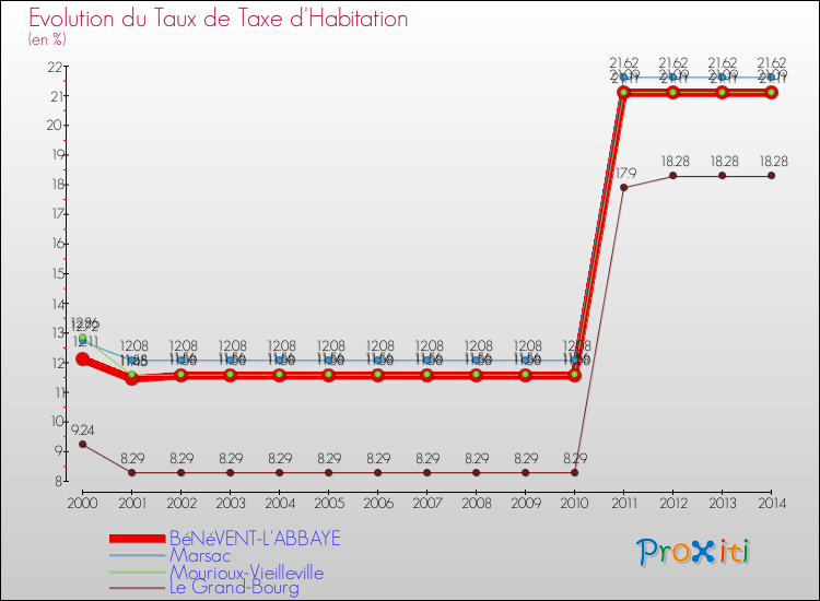 Evolution du taux de la taxe d'habitation pour BéNéVENT-L'ABBAYE et les communes proches de 2000 à 2014 Comparaison des taux de la taxe d'habitation pour BéNéVENT-L'ABBAYE et les communes voisines de 2000 à 2014