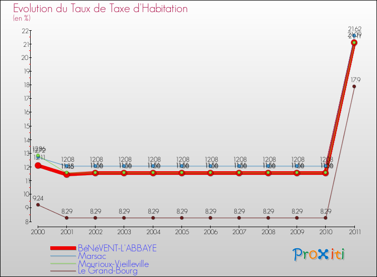 Evolution du taux de la taxe d'habitation pour BéNéVENT-L'ABBAYE et les communes proches Comparaison des taux de la taxe d'habitation pour BéNéVENT-L'ABBAYE et les communes voisines