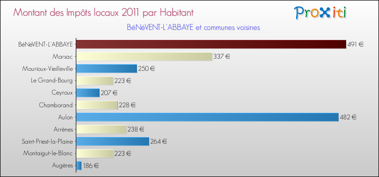 Montant des impôts locaux par Habitant pour BéNéVENT-L'ABBAYE et les communes proches Comparaison des impôts locaux par habitant pour BéNéVENT-L'ABBAYE et les communes voisines