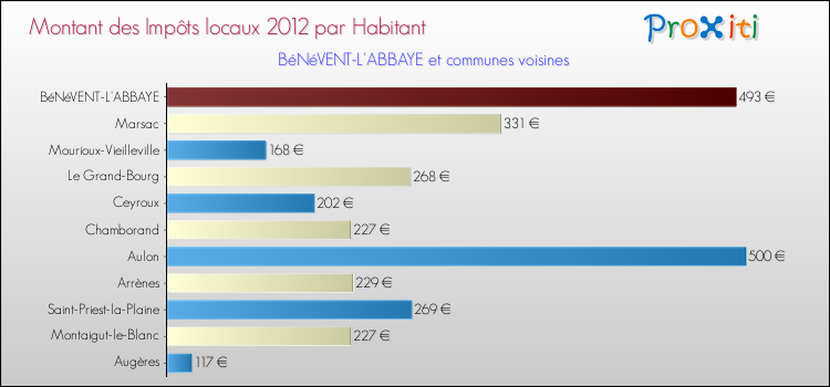 Montant des impôts locaux par Habitant pour BéNéVENT-L'ABBAYE et les communes proches Comparaison des impôts locaux par habitant pour BéNéVENT-L'ABBAYE et les communes voisines