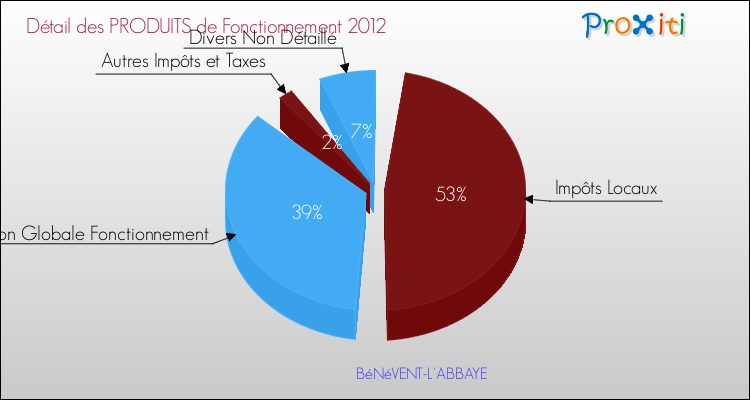 Décomposition du Budget de Fonctionnement 2012 de la commune de BéNéVENT-L'ABBAYE Budget de Fonctionnement 2012 pour la commune de BéNéVENT-L'ABBAYE
