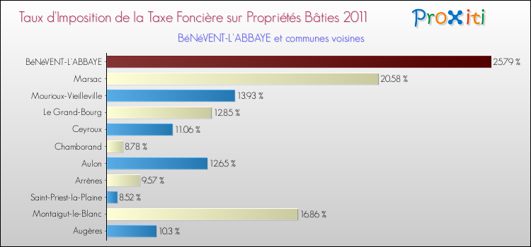 Taux d'imposition de la taxe foncière sur le bati 2011 pour BéNéVENT-L'ABBAYE et les communes proches Comparaison des taux d'imposition de la taxe foncière sur le bati 2011 pour BéNéVENT-L'ABBAYE et les communes voisines