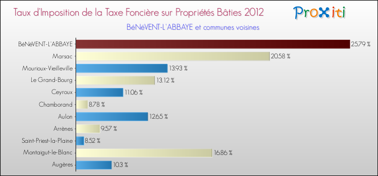 Taux d'imposition de la taxe foncière sur le bati 2012 pour BéNéVENT-L'ABBAYE et les communes proches Comparaison des taux d'imposition de la taxe foncière sur le bati 2012 pour BéNéVENT-L'ABBAYE et les communes voisines
