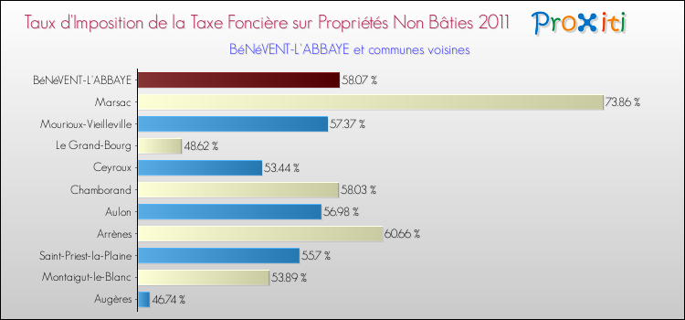 Taux d'imposition de la taxe foncière sur les immeubles et terrains non batis 2011 pour BéNéVENT-L'ABBAYE et les communes proches Comparaison des taux d'imposition de la taxe foncière sur les immeubles et terrains non batis 2011 pour BéNéVENT-L'ABBAYE et les communes voisines