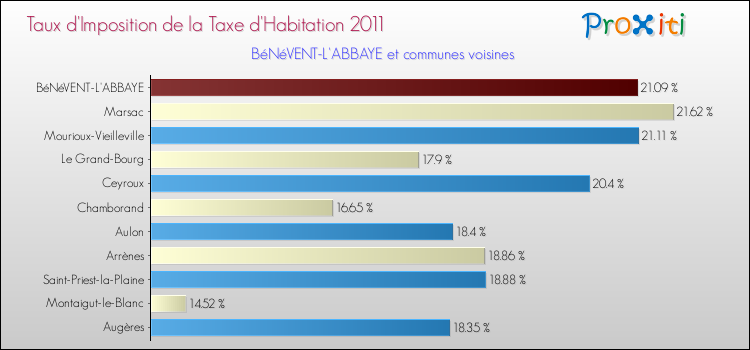 Taux d'imposition de la taxe d'habitation 2011 pour BéNéVENT-L'ABBAYE et les communes proches Comparaison des taux d'imposition de la taxe d'habitation 2011 pour BéNéVENT-L'ABBAYE et les communes voisines