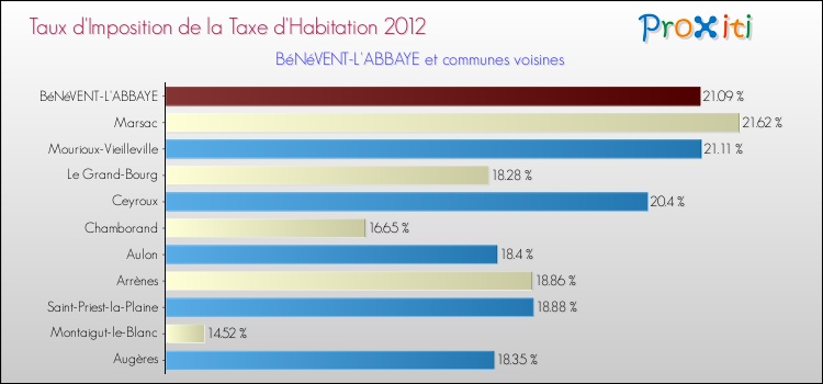 Taux d'imposition de la taxe d'habitation 2012 pour BéNéVENT-L'ABBAYE et les communes proches Comparaison des taux d'imposition de la taxe d'habitation 2012 pour BéNéVENT-L'ABBAYE et les communes voisines