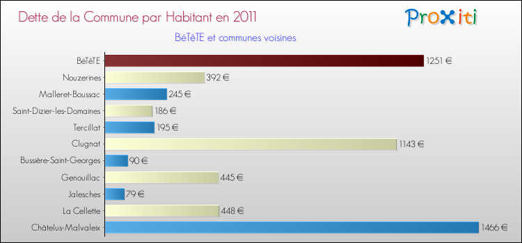 Dette par habitant de la commune en 2011 pour BéTêTE et les communes proches Comparaison de la dette par habitant de la commune en 2011 pour BéTêTE et les communes voisines