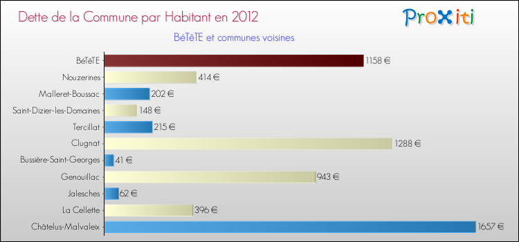 Dette par habitant de la commune en 2012 pour BéTêTE et les communes proches Comparaison de la dette par habitant de la commune en 2012 pour BéTêTE et les communes voisines