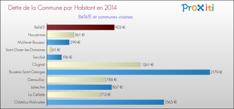 Dette par habitant de la commune en 2014 pour BéTêTE et les communes proches Comparaison de la dette par habitant de la commune en 2014 pour BéTêTE et les communes voisines