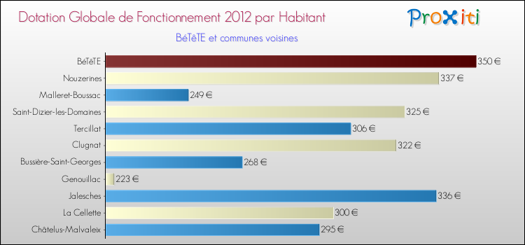 Montant des dotations globales de fonctionnement DGF par Habitant pour BéTêTE et les communes proches Comparaison des des dotations globales de fonctionnement DGF par habitant pour BéTêTE et les communes voisines
