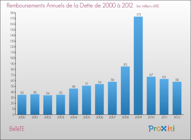 Evolution de l'annuité de la dette pour la commune de BéTêTE de 2000 à 2012 Annuités de la dette pour BéTêTE de 2000 à 2012