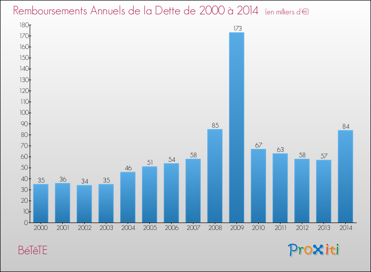Evolution de l'annuité de la dette pour la commune de BéTêTE de 2000 à 2014 Annuités de la dette pour BéTêTE de 2000 à 2014